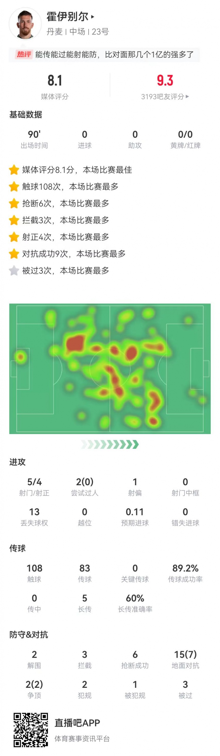 压制！霍伊别尔本场数据：2解围3拦截6