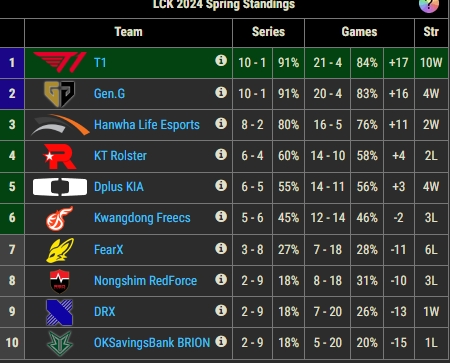 LCK的大小王！T1与Gen.G已经提前锁定LCK季后赛资格