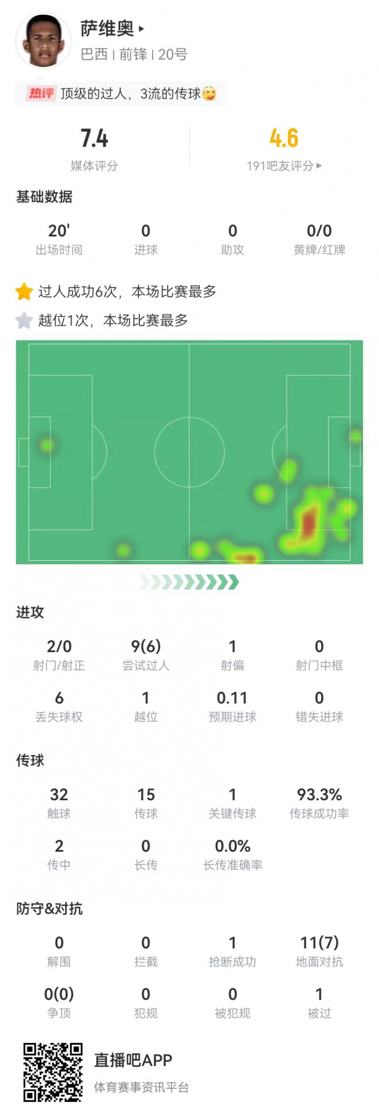 唯一亮点萨维奥替补20分钟，9过人6成功+11对抗7成功获评7.4分