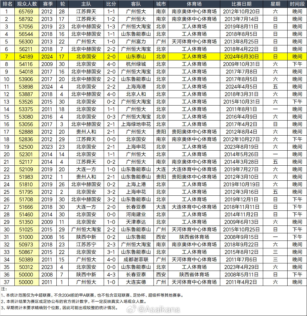 今晚工体涌入54189名观众，为中超历史第7&创新工体观众人数纪录