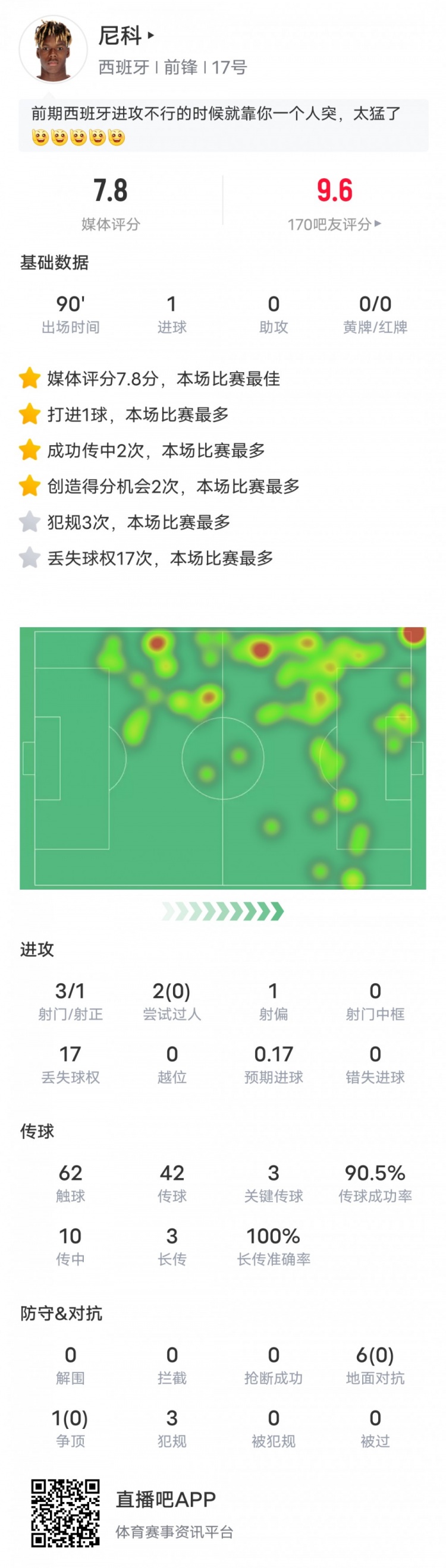 尼科威廉姆斯本场数据：1进球3关键传球，评分7.8全场最高