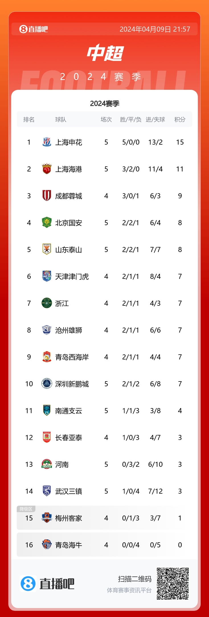 积分榜：申花5轮全胜领跑！海港第2，蓉城第3，国安、泰山第45位