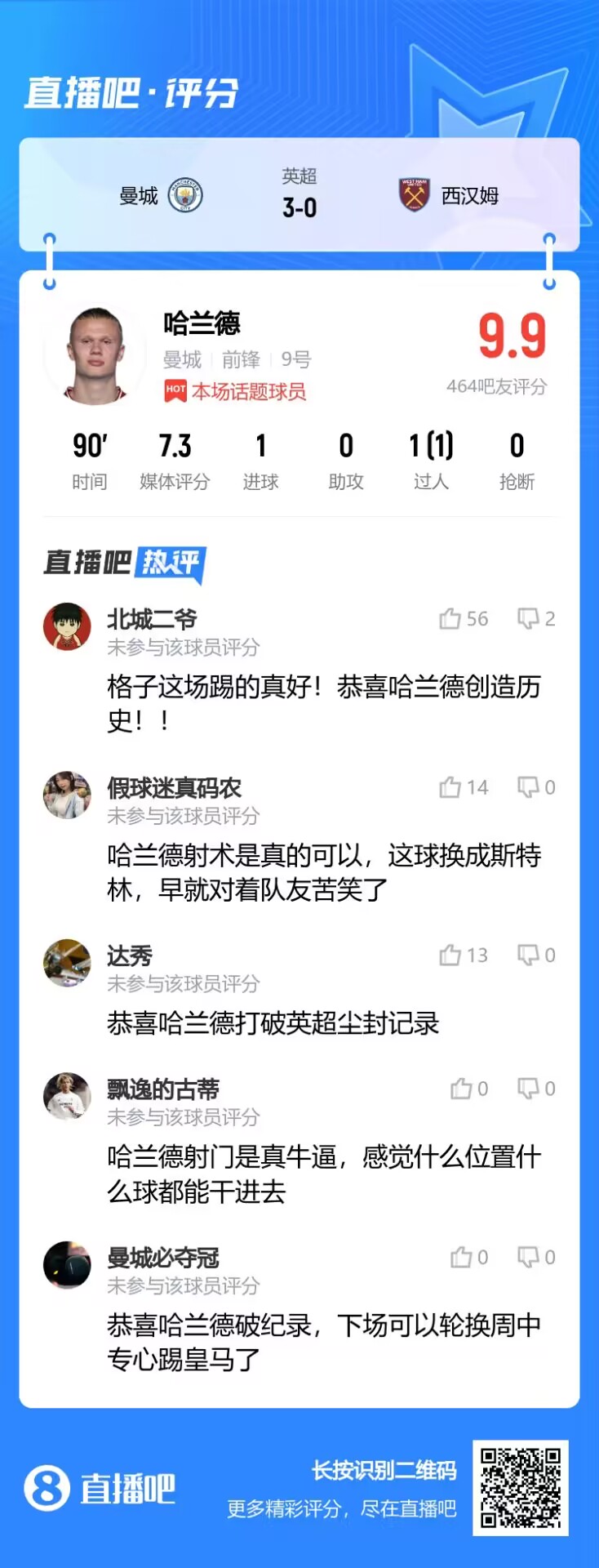 吧友点评哈兰德：评分9.9！恭喜哈兰德打破英超尘封纪录