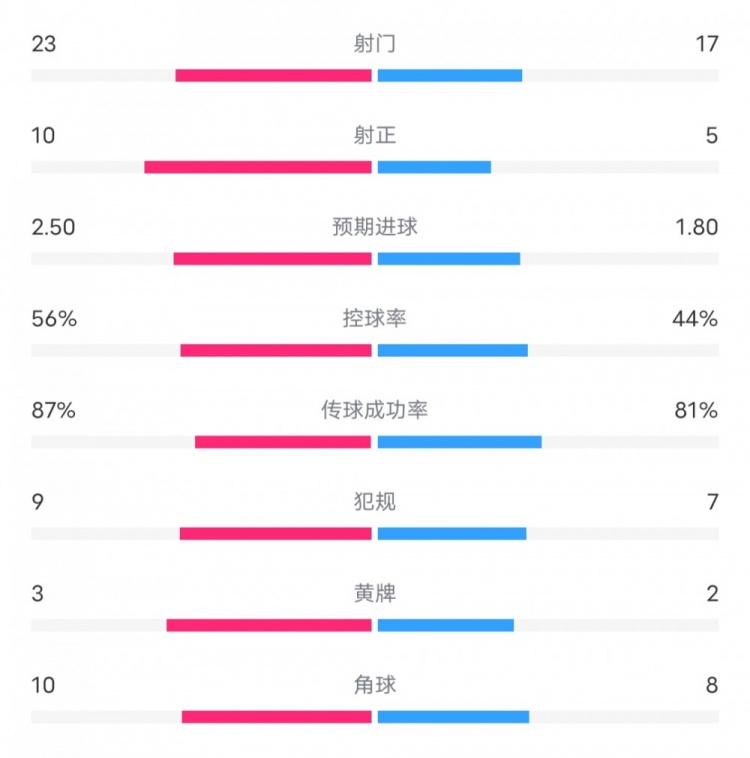 曼联21维拉全场数据：射门1723，射正510，控球率44%56%