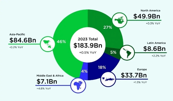 2023年全球游戏市场收入达1840亿美元46%来自亚太地区
