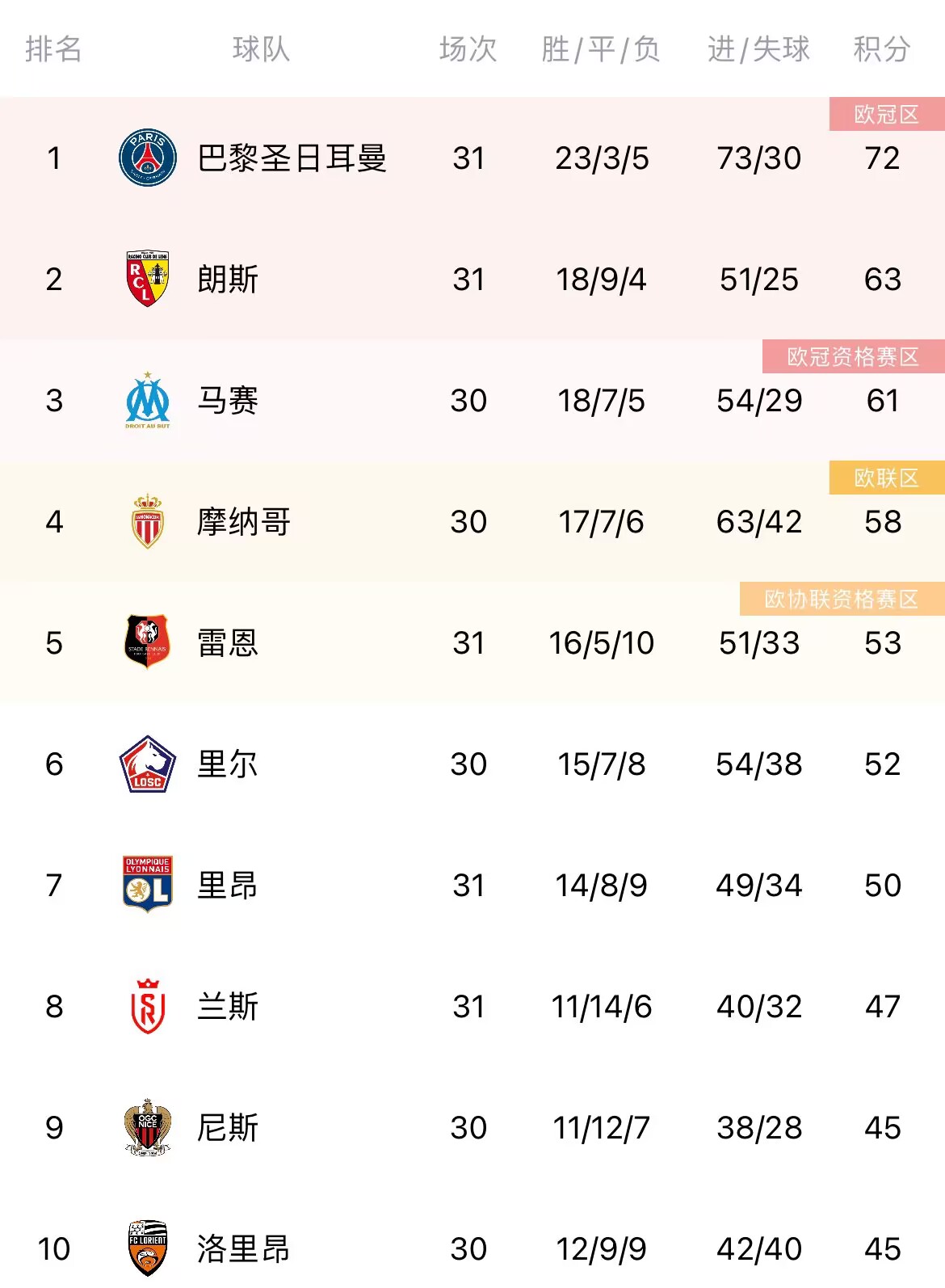 法甲积分榜：巴黎72分领跑，朗斯63分暂排第二