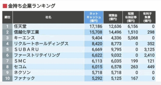 手握793亿现金储备！游戏公司任天堂成为日本最有钱公司