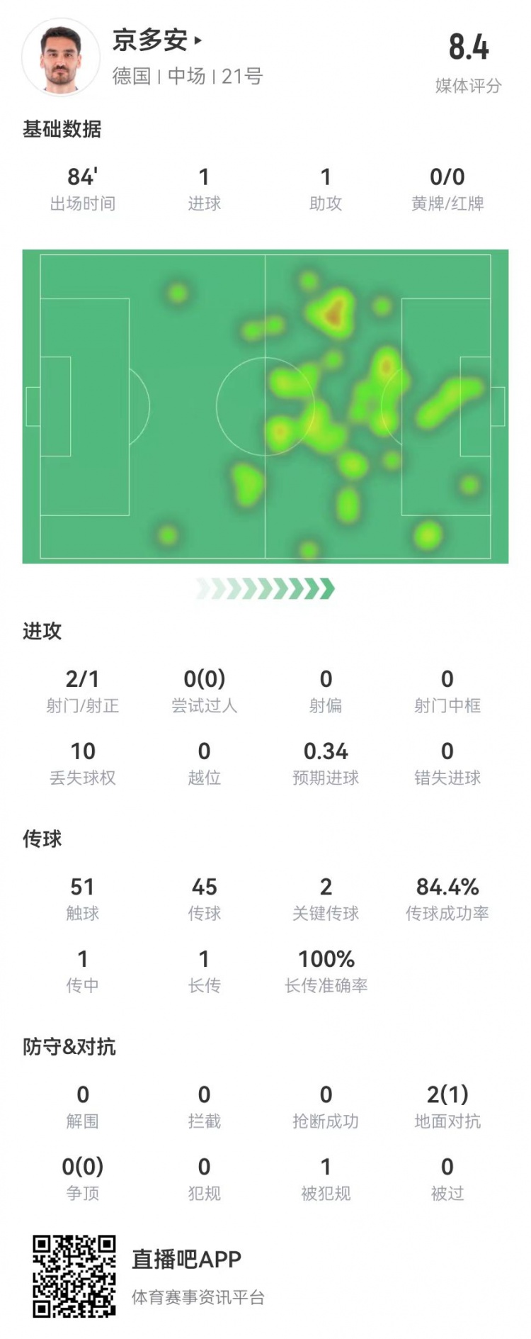 京多安本场数据：1球1助攻+2关键传球