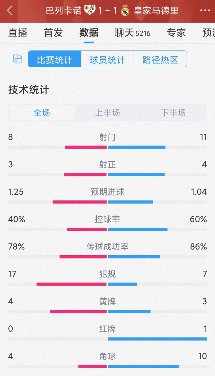 皇马11巴列卡诺全场数据：射门118，射正43，犯规717