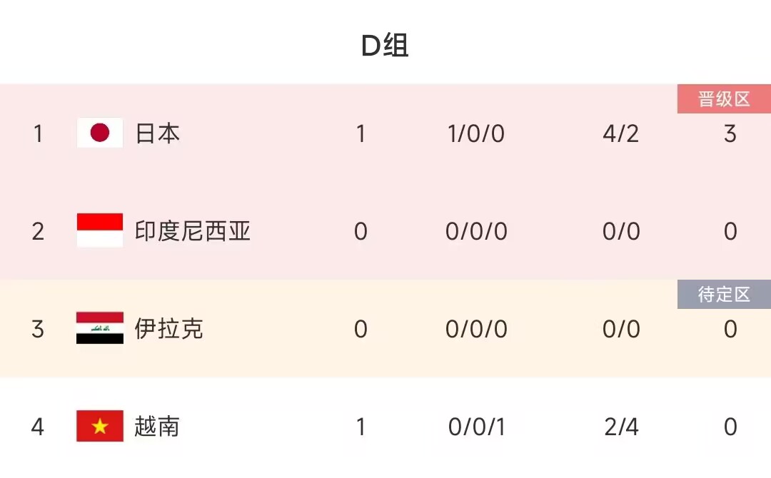 亚洲杯D组积分榜：日本战胜越南暂列第一，印尼伊拉克明日交锋