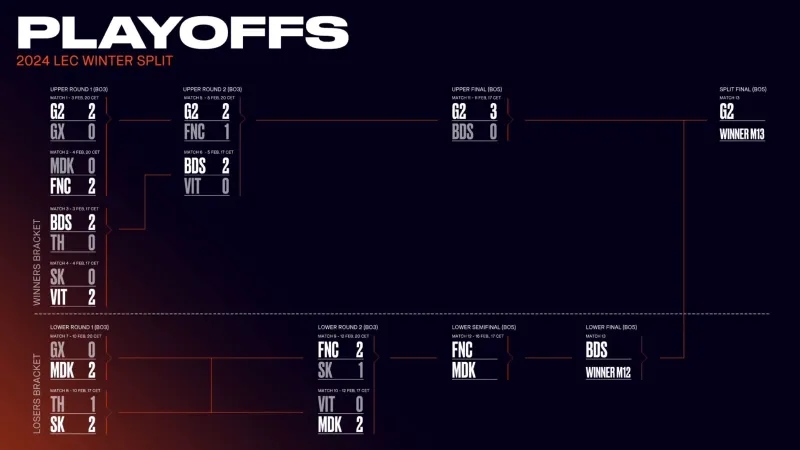 LEC冬季赛前四确定：G2进决赛BDS、FNC、MDK争夺决赛名额