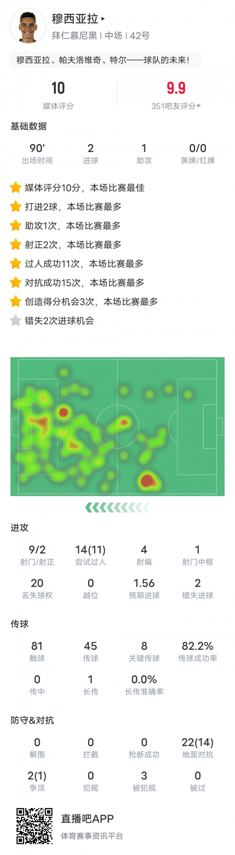 穆西亚拉本场数据：2射1传+8关键传球&11过人成功，评分10.0