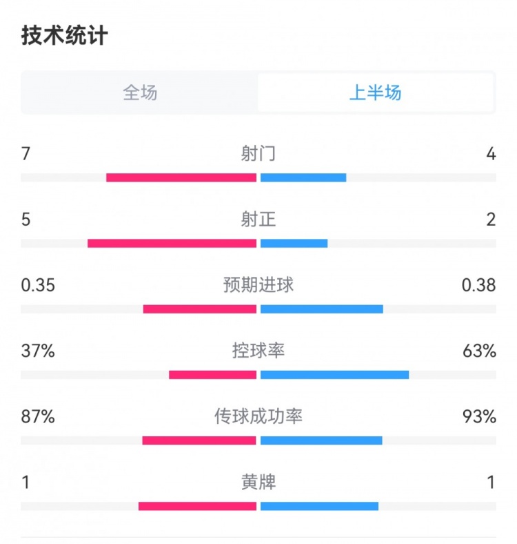 皇马21曼城半场数据：射门74，射正52，预期进球0.350.38