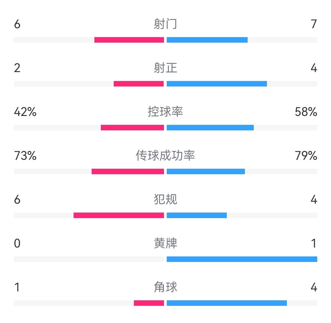 局面焦灼！国足vs黎巴嫩半场数据：国足射门76，控球58%42%