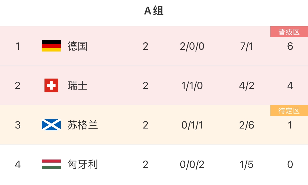 欧洲杯A组积分：瑞士打平直接出线，苏格兰、匈牙利末轮死磕