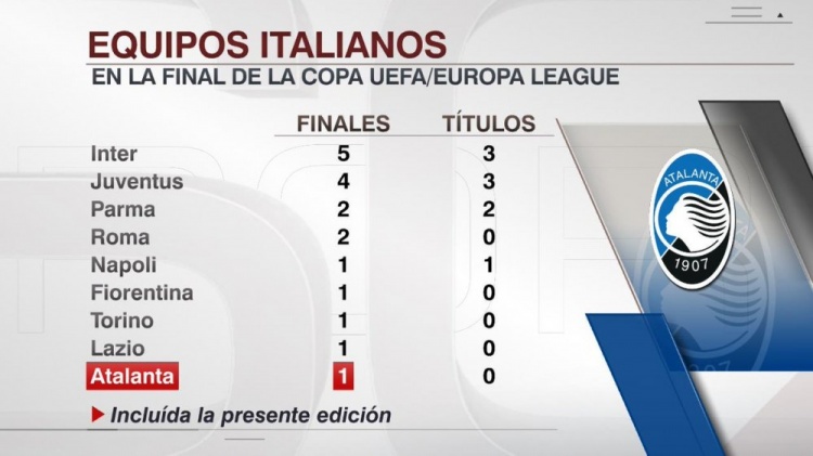 意大利球队进入欧联杯决赛次数榜：国