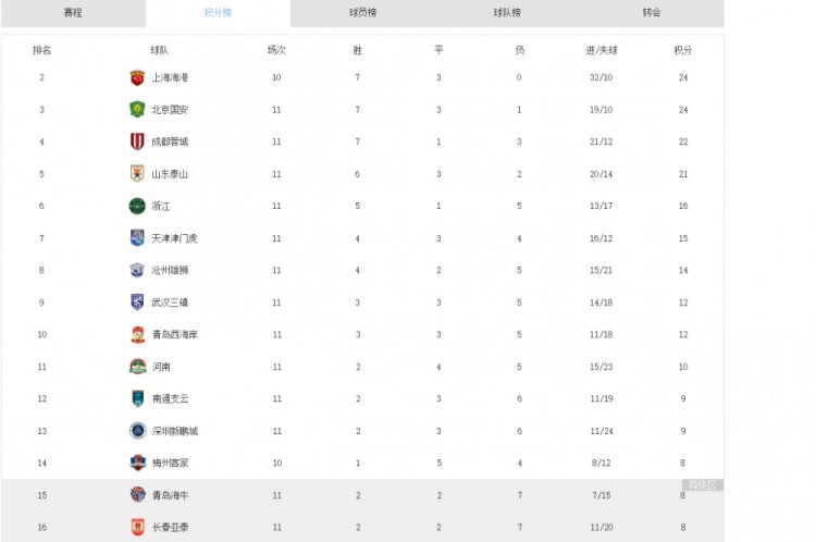 津媒谈中超积分榜：申花等第一集团5队逐渐拉大与其他队差距