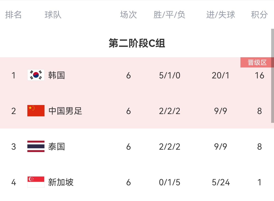 国足才是惊喜新加坡近28年仅1场输泰国超2球，昨晚13不意外