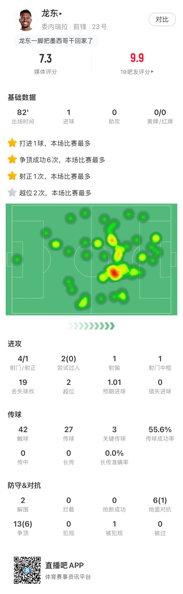 制胜点球，龙东全场数据：评分7.3，预期