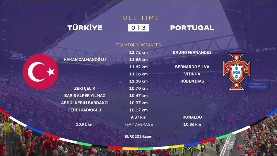 葡萄牙vs土耳其全场跑动数据：B费、