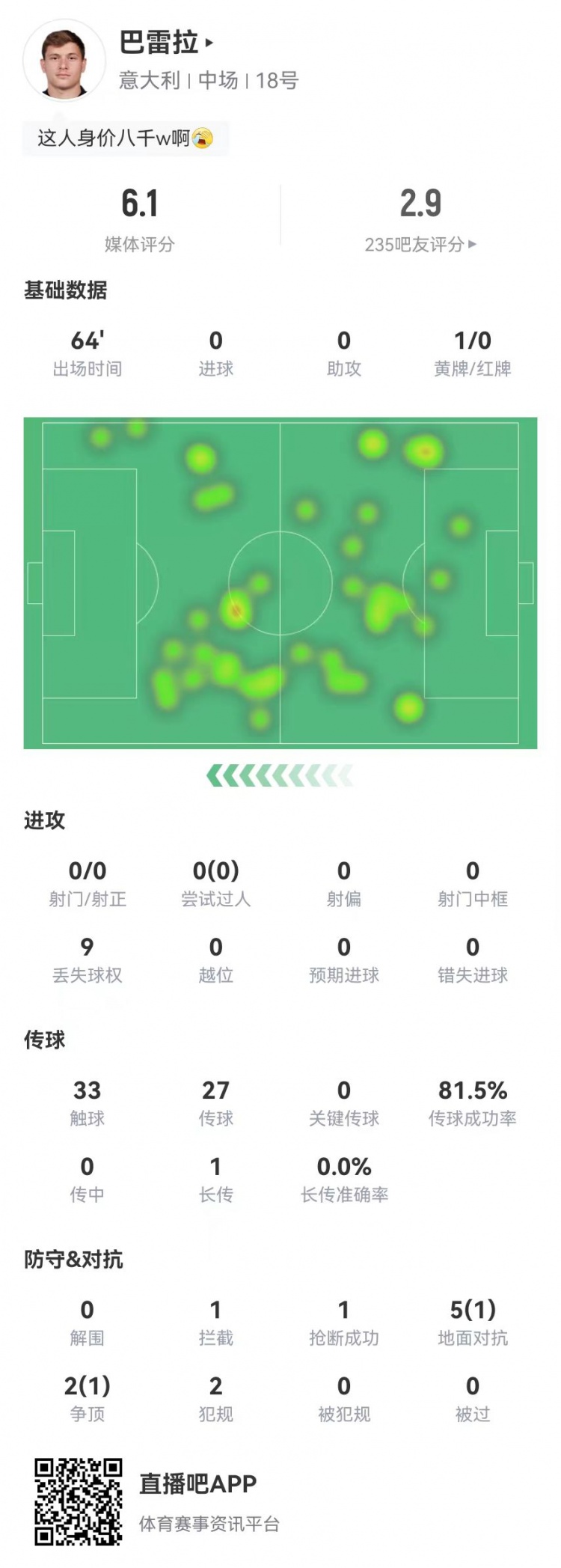 巴雷拉本场数据：7对抗2成功+仅触球33次，获评6.1分全场最低