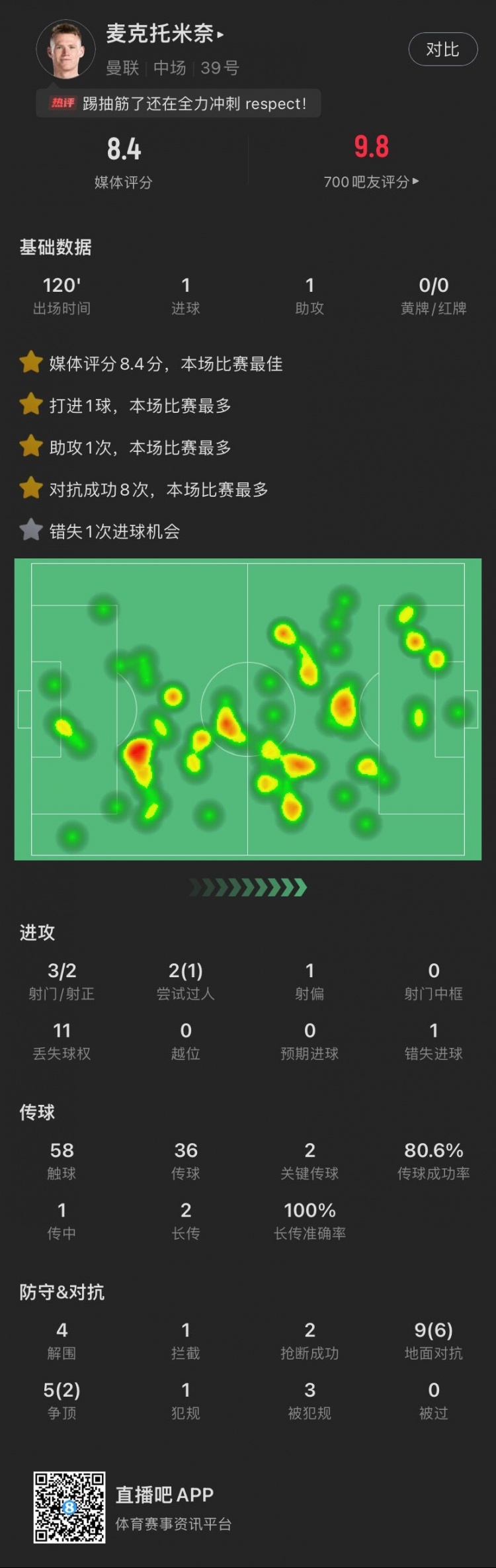 小麦本场数据：传射建功，贡献4解围2抢断，获评8.4分全场最高