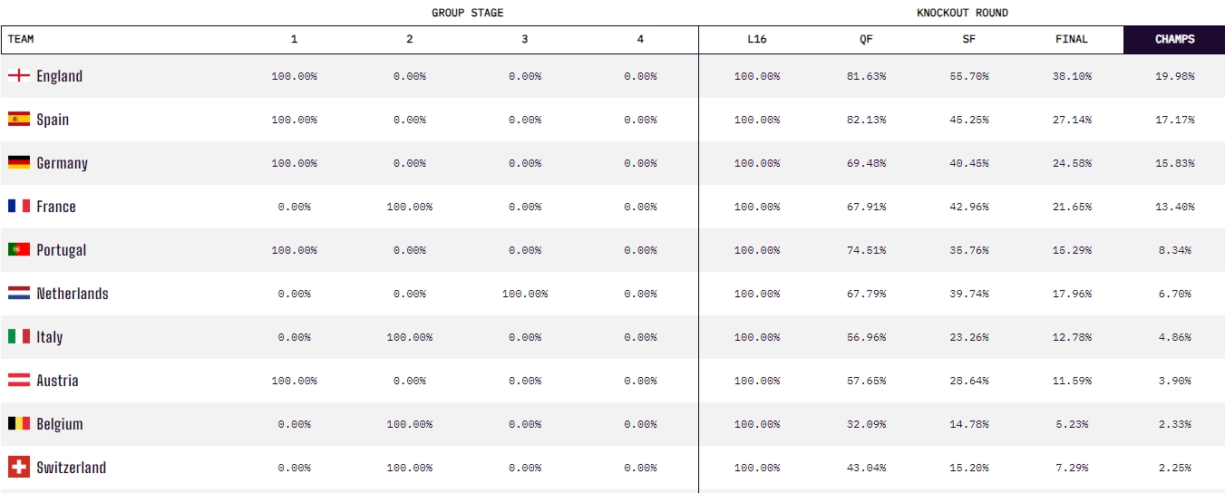 分区占优！opta欧洲杯夺冠概率：英格兰20%居首，西德法分列24