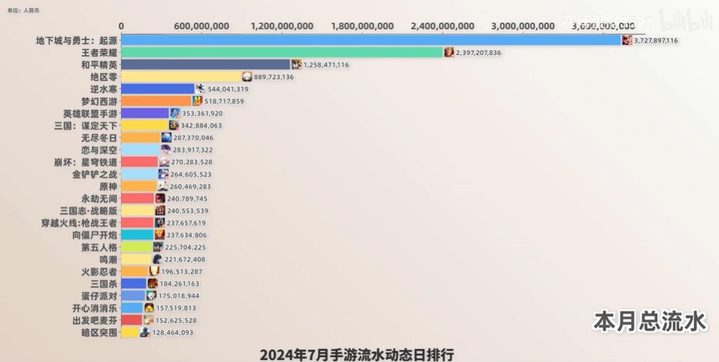 平均一人给马化腾5块钱?7月手游流水榜：DNF与王者累计狂砍60亿