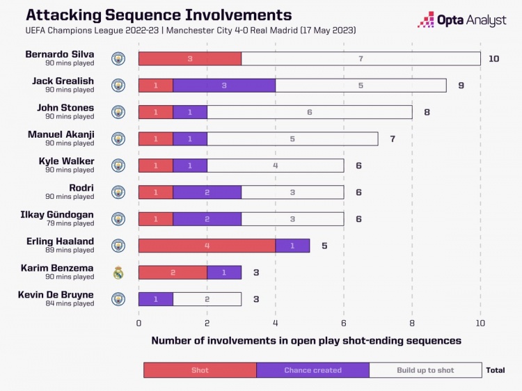 曼城40皇马参与进攻榜：B席居首，皇马仅本泽马排进前10