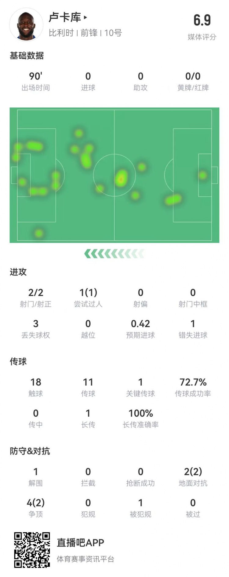 卢卡库本场数据：2射2正+1失良机1关