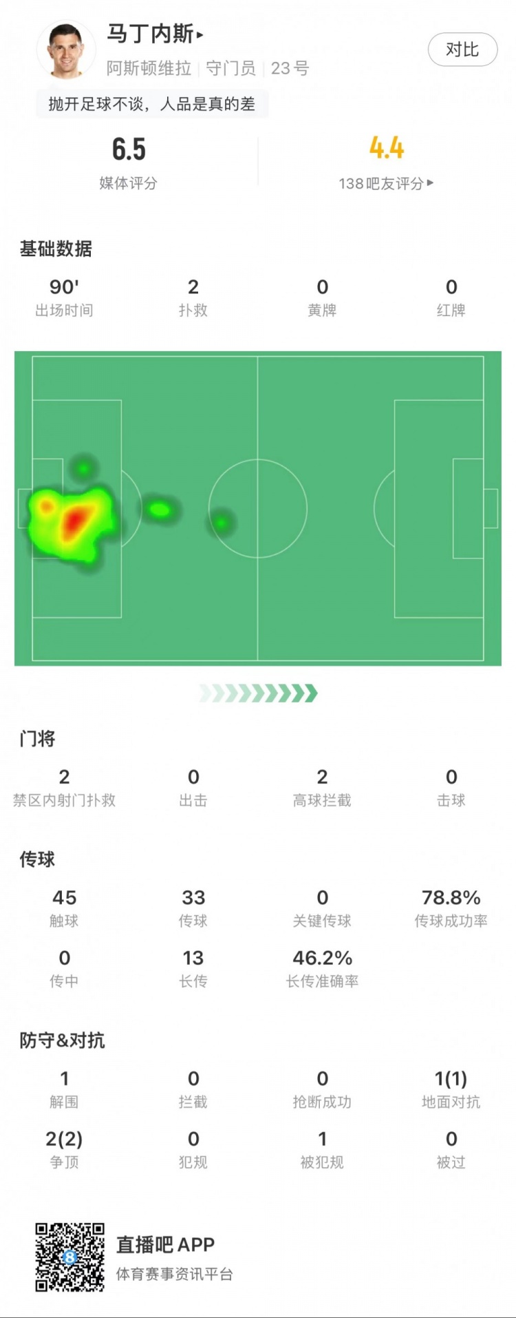 大马丁全场数据：2次丢球，2次高球拦截