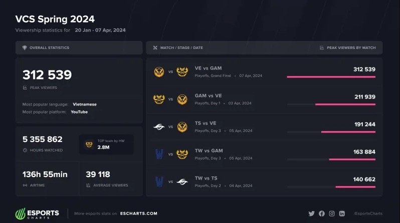 越南春季决赛GAM和VKE的观众峰值突破30万，排越南历史第二