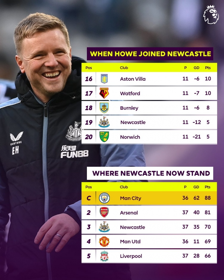 埃迪豪接手时纽卡11轮5分排名英超第19，本赛季37轮70分排名第3