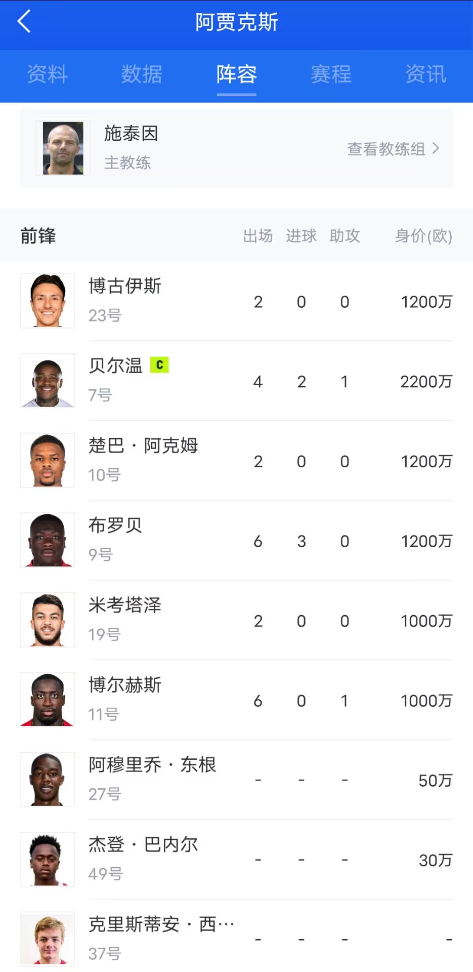 不然曼联再挖挖阿贾克斯球员主帅一览：最高身价仅2200万欧