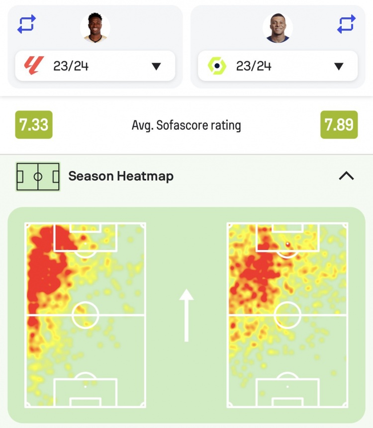 维尼修斯、姆巴佩本赛季联赛数据：26场15球5助vs29场27球7助