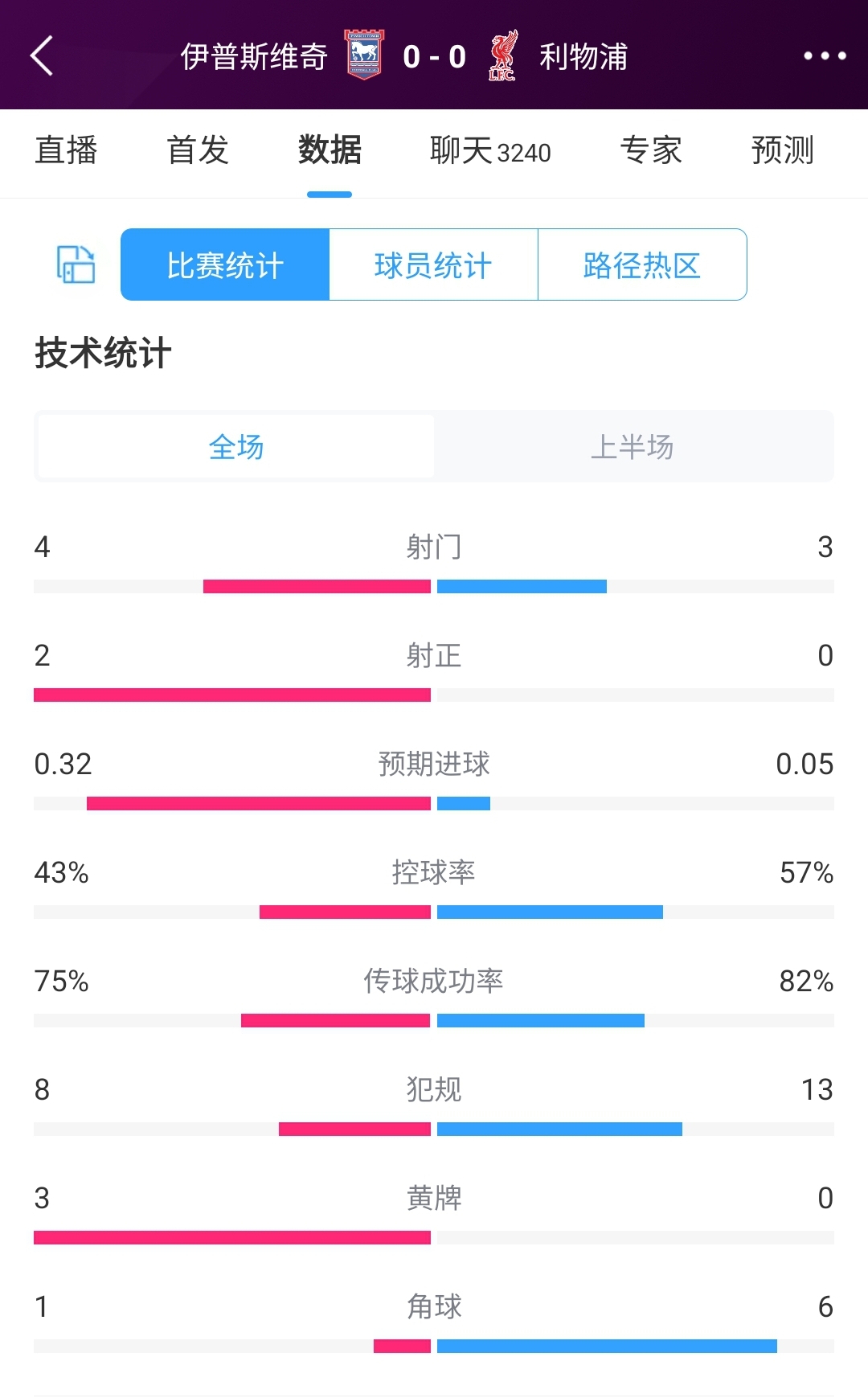 如何评价新帅斯洛特上半场利物浦半