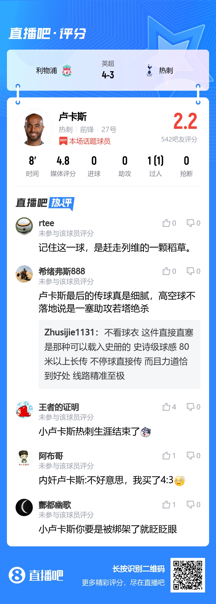 评分2.2！吧友点评小卢卡斯：妙传助绝杀 赶走列维的最后一根稻草