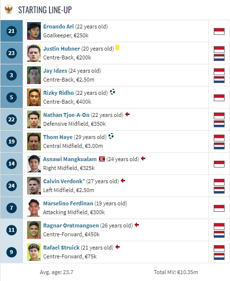 真就荷兰3队晋级18强的印尼，末轮首发多达7人有荷兰籍
