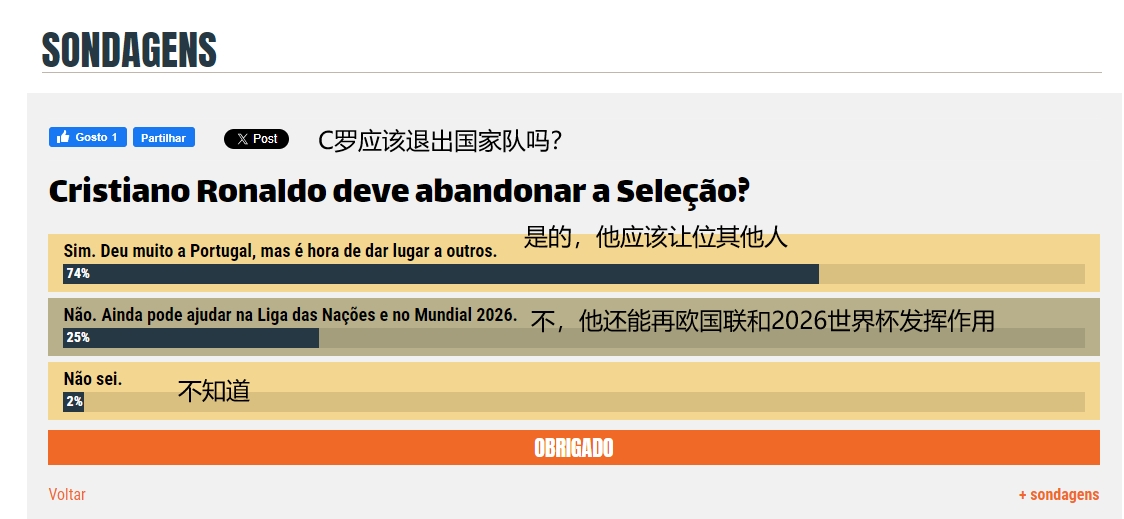 吧友怎么选葡媒发起投票“C罗应该退出国家队吗”74%投“是”