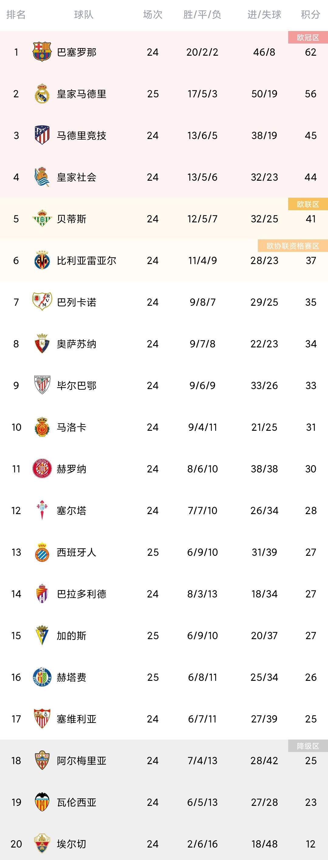 西甲积分榜：皇马先赛一场落后巴萨6分