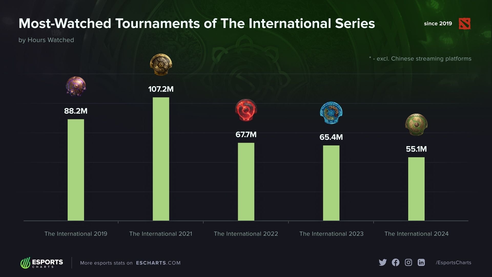 一年比一年低！DOTA2Ti13收视率为近五年最低