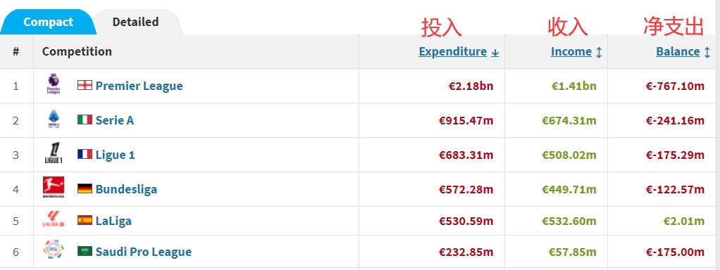 降级消费！去年夏窗沙特联投掷近10亿，今年仅花费2.33亿欧