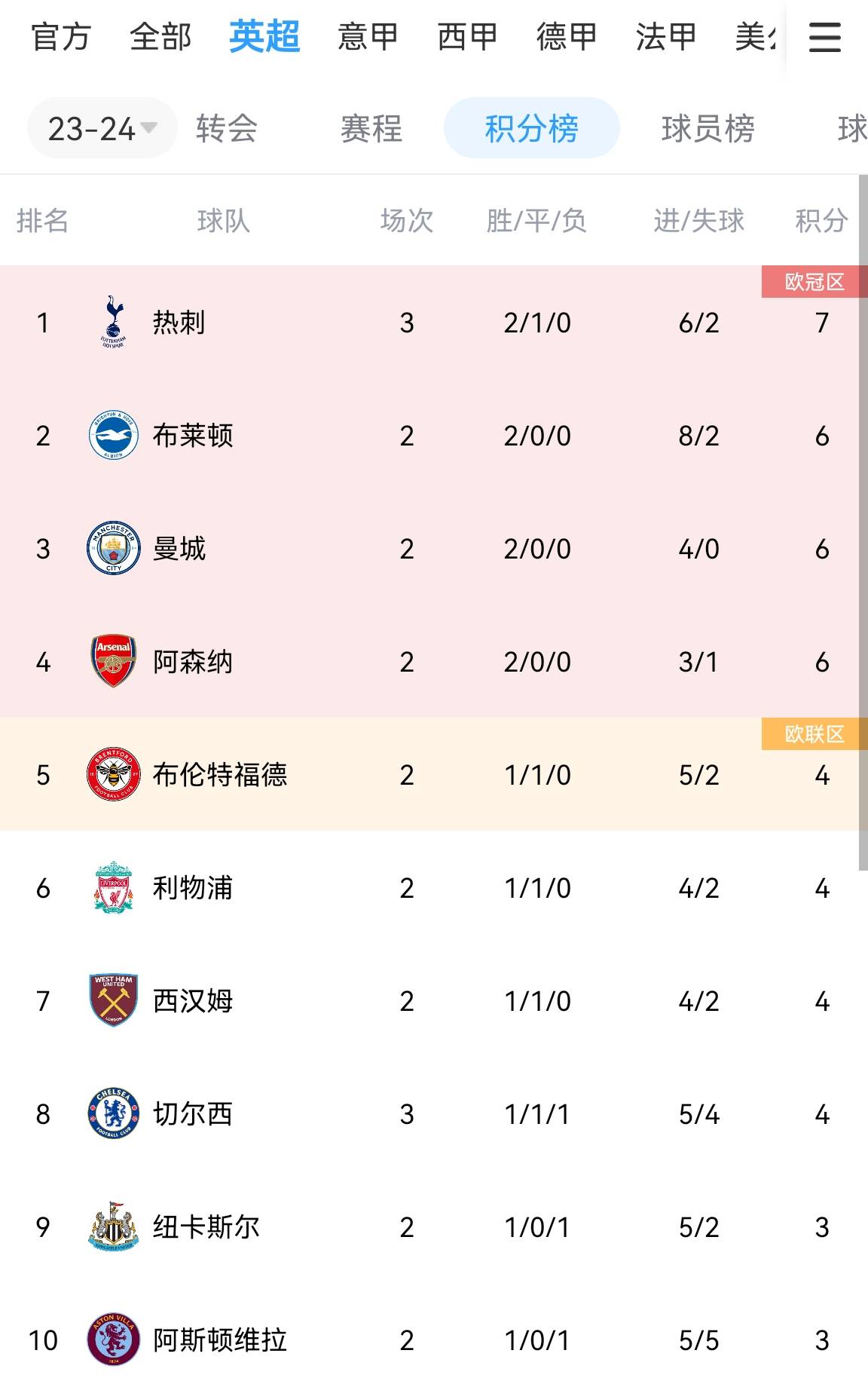 榜首体验卡热刺先赛一场，2胜1平7分暂居英超榜首！