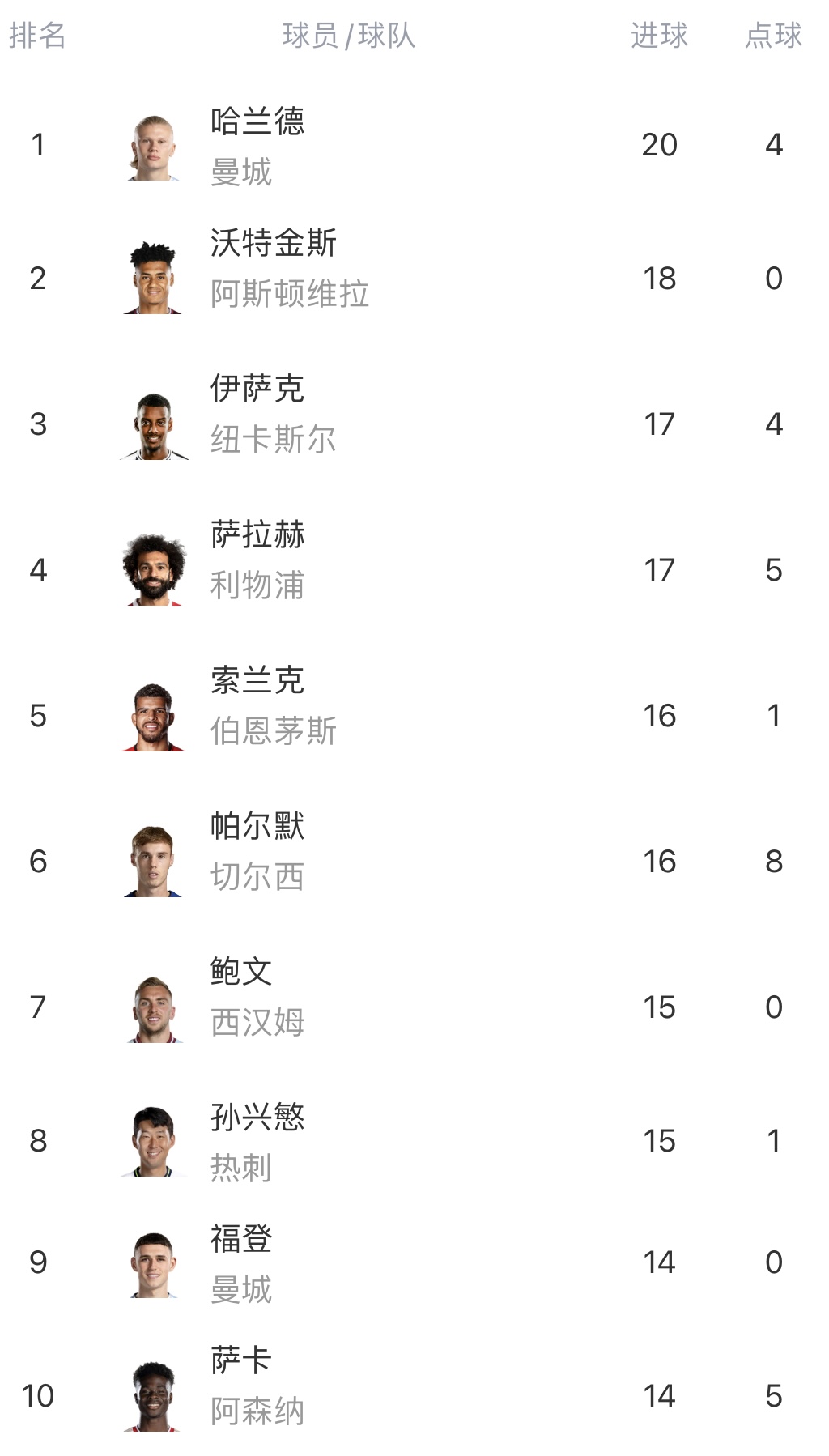 英超射手榜：哈兰德20球领跑，沃特金斯18球，伊萨克、萨拉赫17球