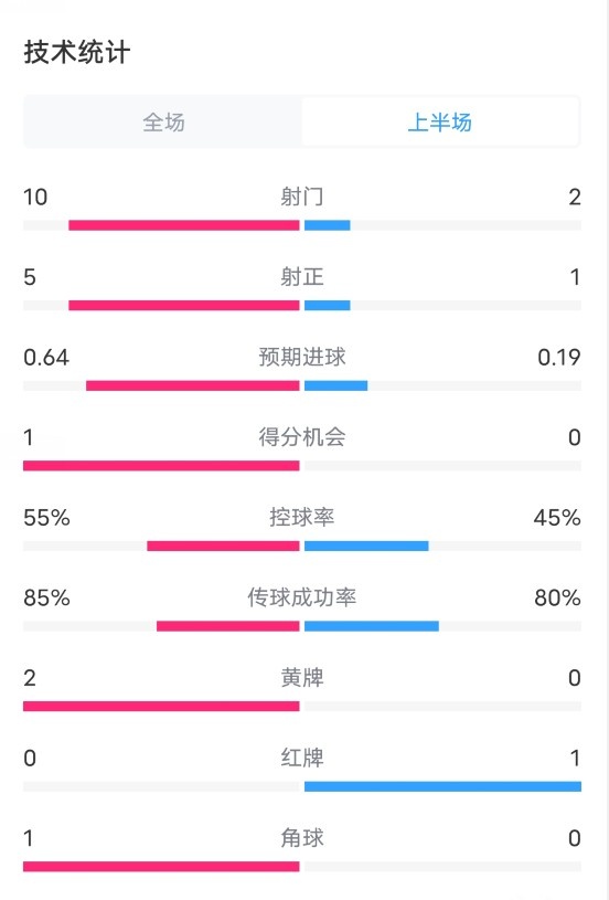 摩纳哥VS巴萨半场数据：射门102，射正5