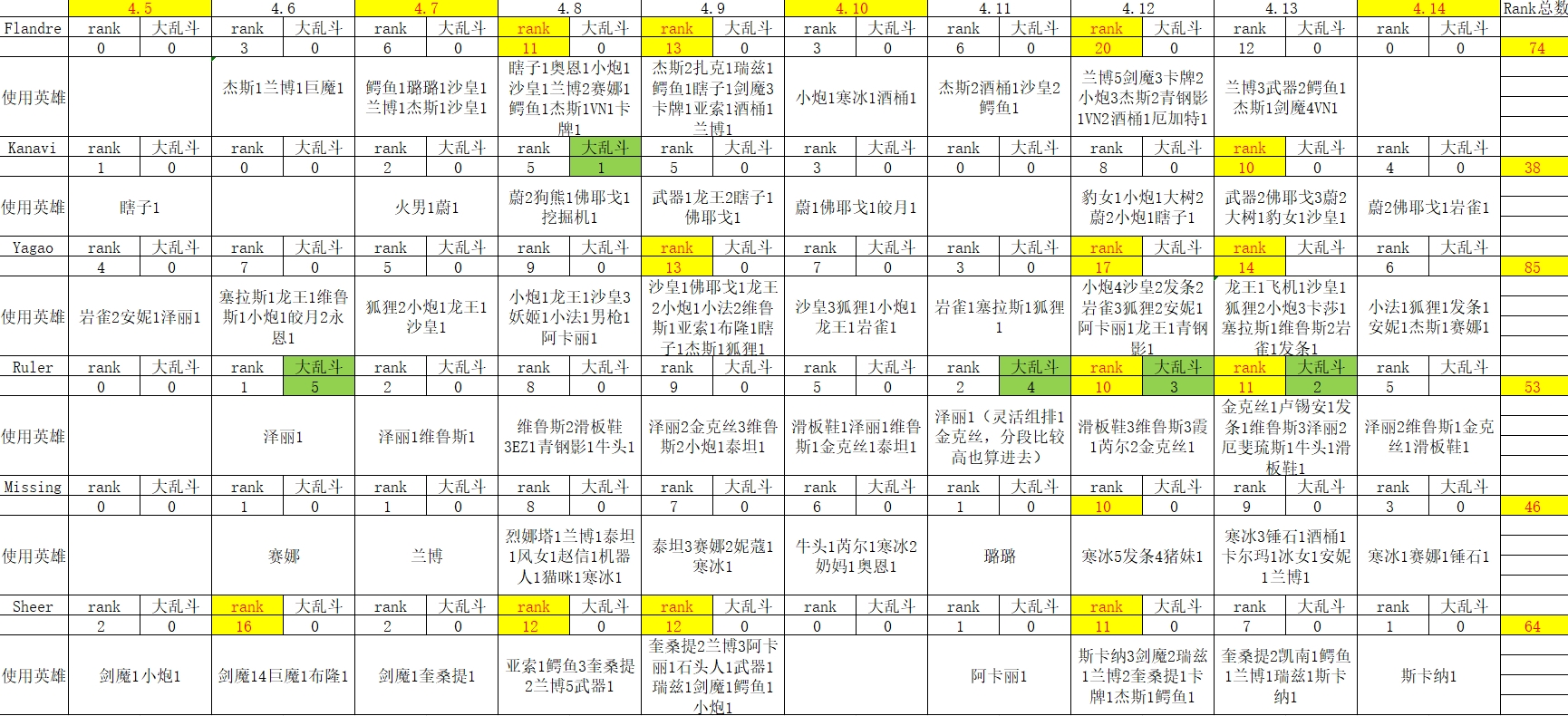 粉丝统计JDG选手晋级四强后Rank数：十天时间Kanavi仅打了38场排位