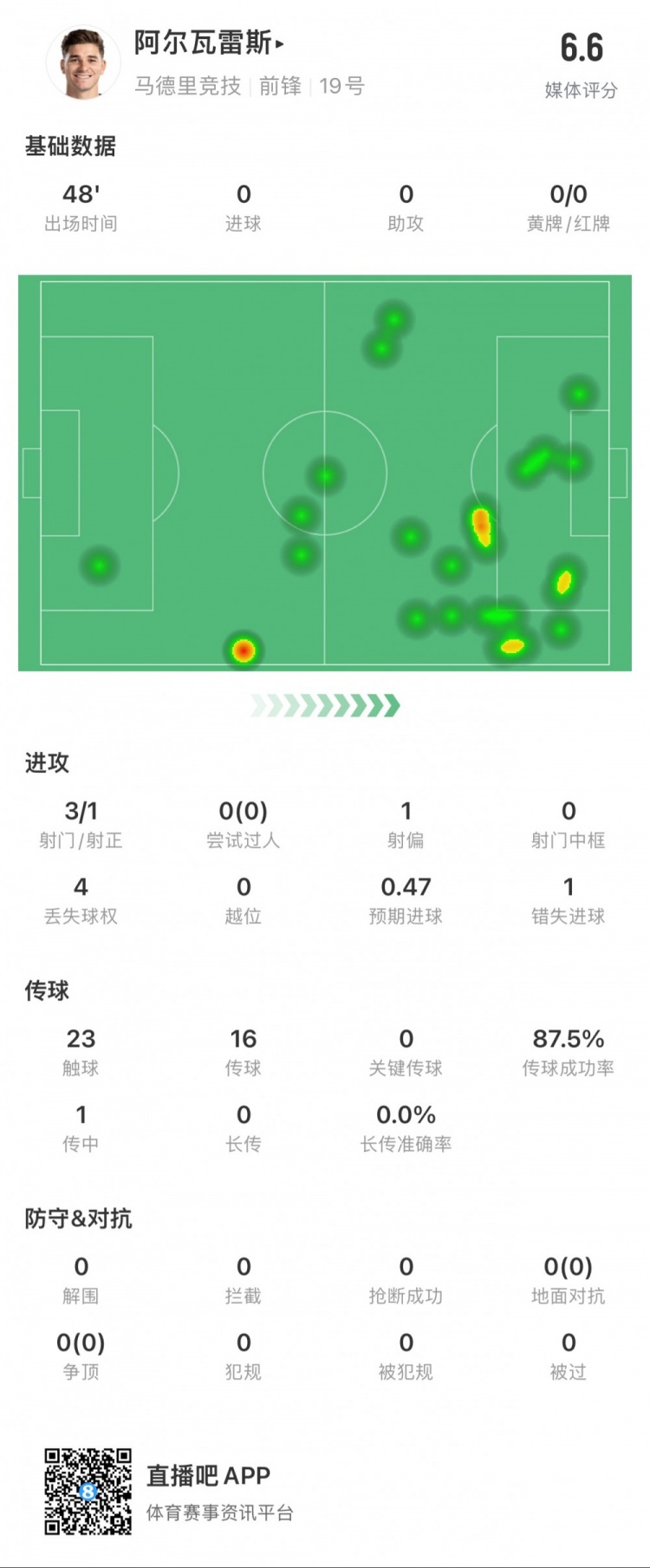 首球再等等！阿尔瓦雷斯本场3次射门1