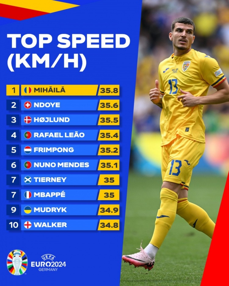 欧洲杯球员速度榜：米哈伊拉35.8kmh