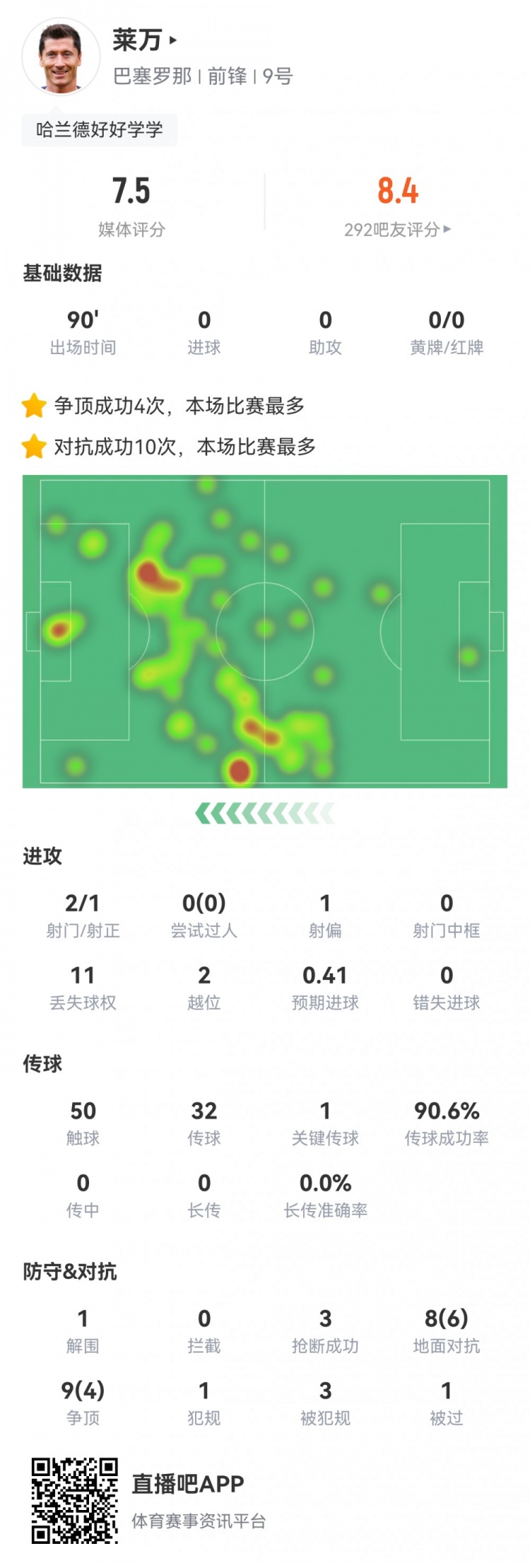 莱万本场数据：2射1正，1次关键传球，10