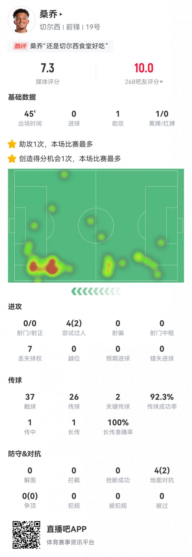 首秀献助攻！桑乔数据：0射1助攻，2次关